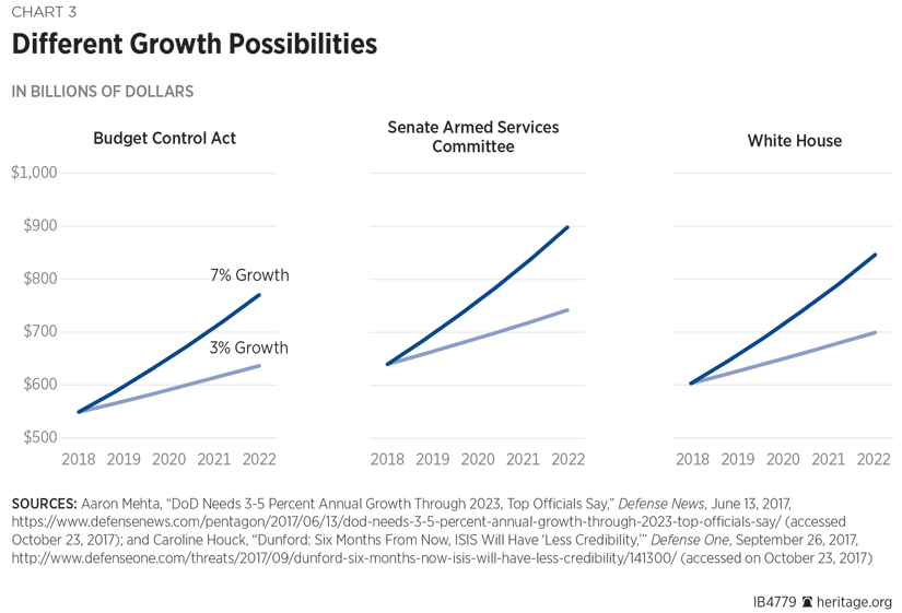 Different Growth Possibilities