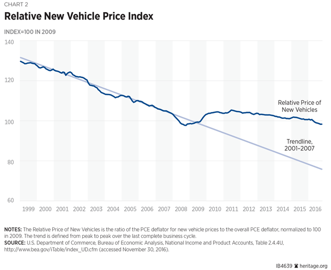 Car Price Chart