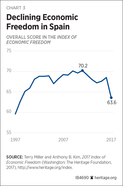 Declining Economic Freedom in Spain