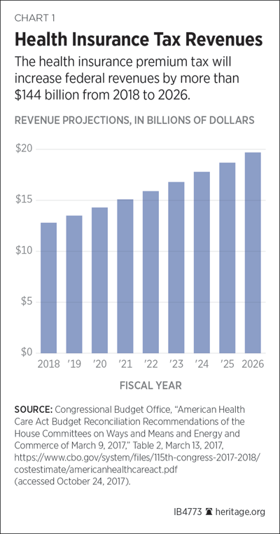 Health Insurance Tax Revenues