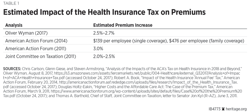 Estimated Impact of the Health Insurance Tax on Premiums