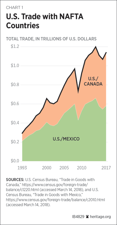 U.S. Trade with NAFTA Countries