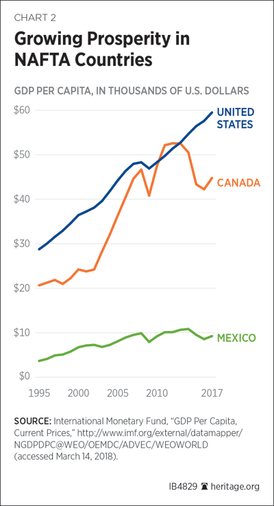 Growing Prosperity in NAFTA Countries