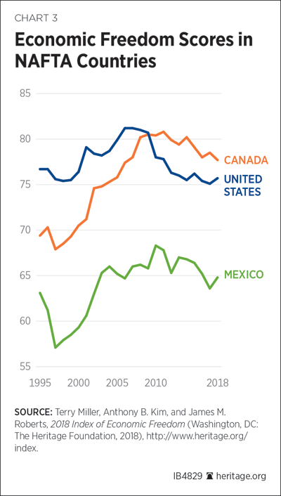 Economic Freedom Scores in NAFTA Countries