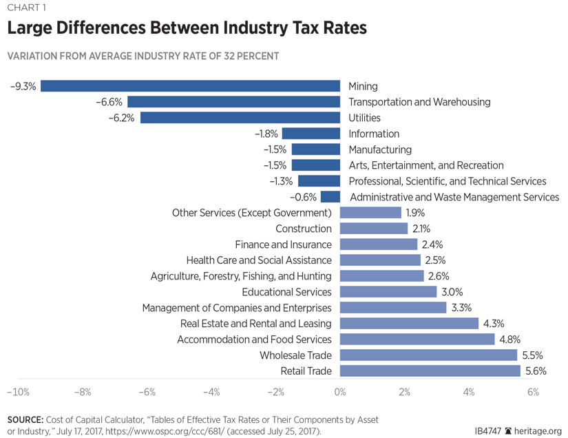 Large Differences Between Industry Tax Rates