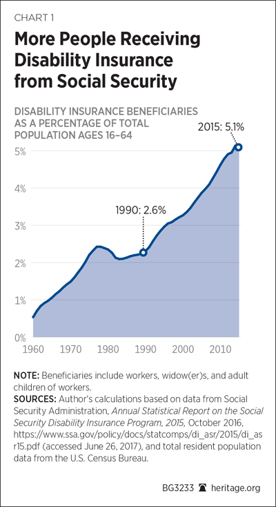 Ss Disability Pay Chart 2017