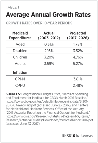 Average Annual Growth Rates