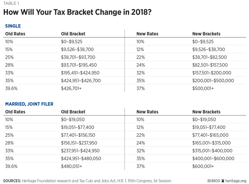 How Will Your Tax Bracket Change in 2018?