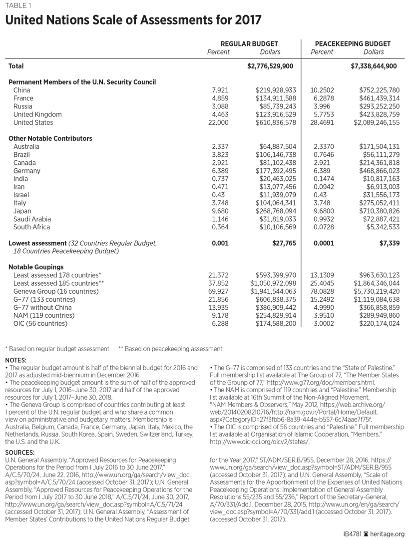 United Nations Scale of Assessments for 2017