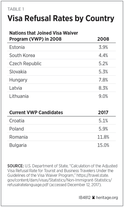 Visa Refusal Rates by Country