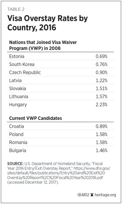 Visa Overstay Rates by Country, 2016