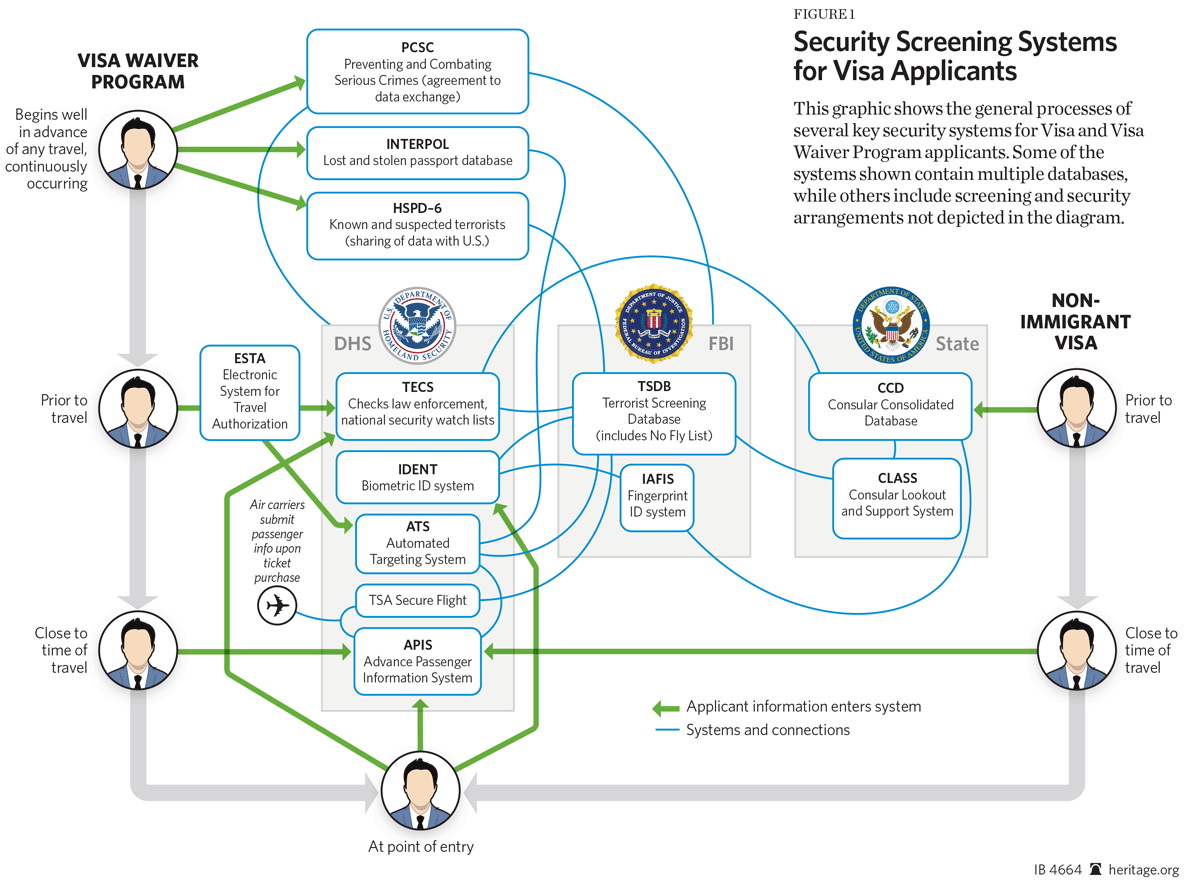 Security Screening Systems for Visa Applicants