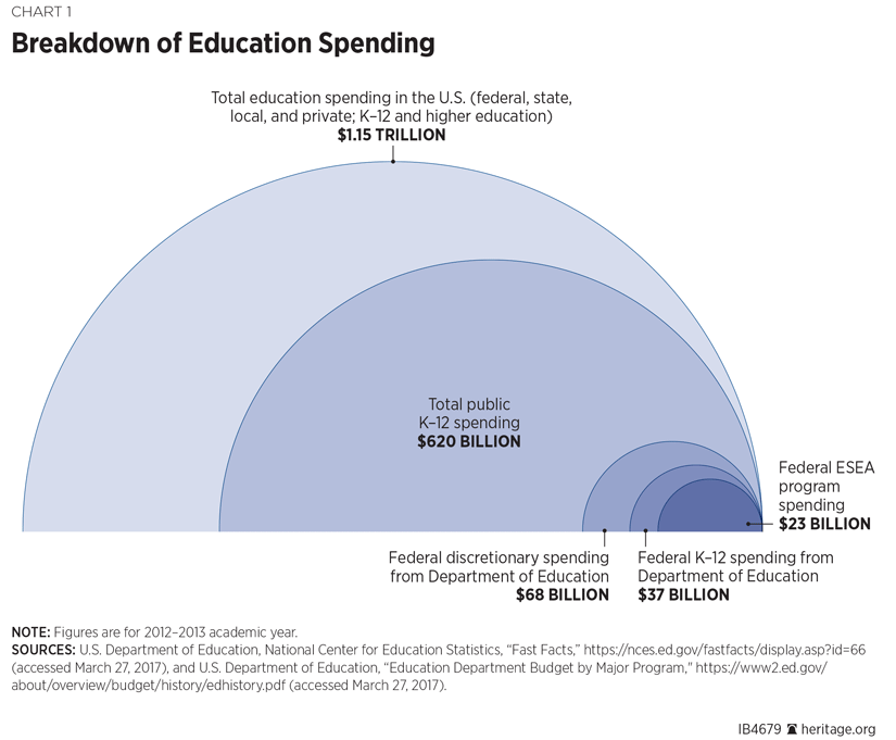 Education Spending Breakdown Chart
