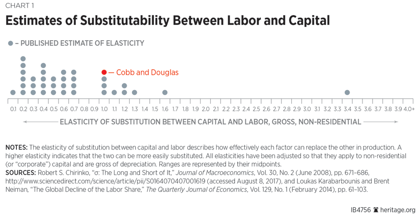 Estimates of Substitutability Between Labor and Capital