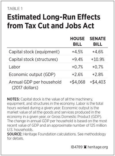 Estimated Long-Run Effects from Tax Cut and Jobs Act