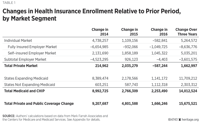Changes in Health Insurance Enrollment Relative to Prior Period, by Market Segment