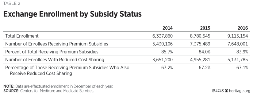 Exchange Enrollment by Subsidy Status