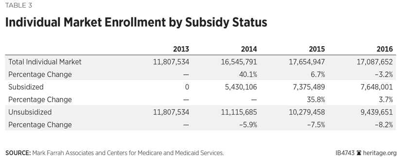 Individual Market Enrollment by Subsidy Status