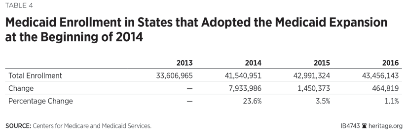 Medicaid Enrollment in States that Adopted the Medicaid Expansion at the Beginning of 2014
