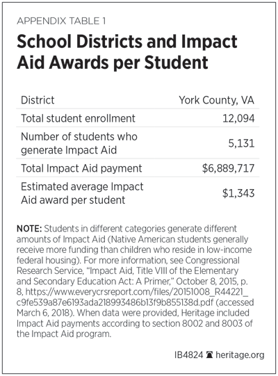 Appendix Table 1: School Districts and Impact Aid Awards Per Student