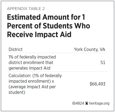 Appendix Table 2: Estimated Impact Aid Amount Per 1% of Students Who Generate Impact Aid