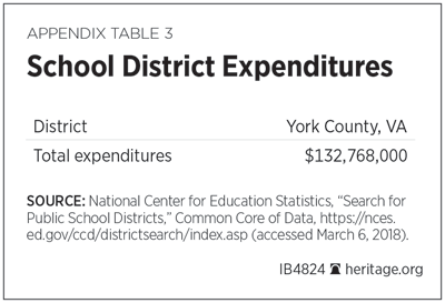 Appendix Table 3: School District Expenditures