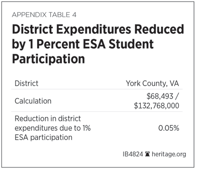 Appendix Table 4: Example of the Percent of District Expenditures Reduced by 1% Education Savings Account Student Participation
