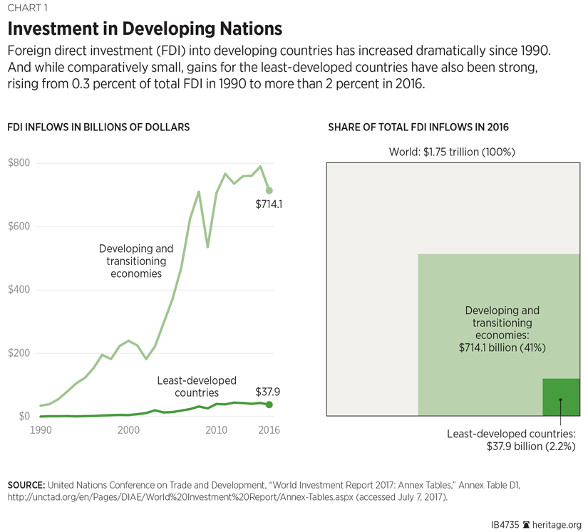 Investment in Developing Nations