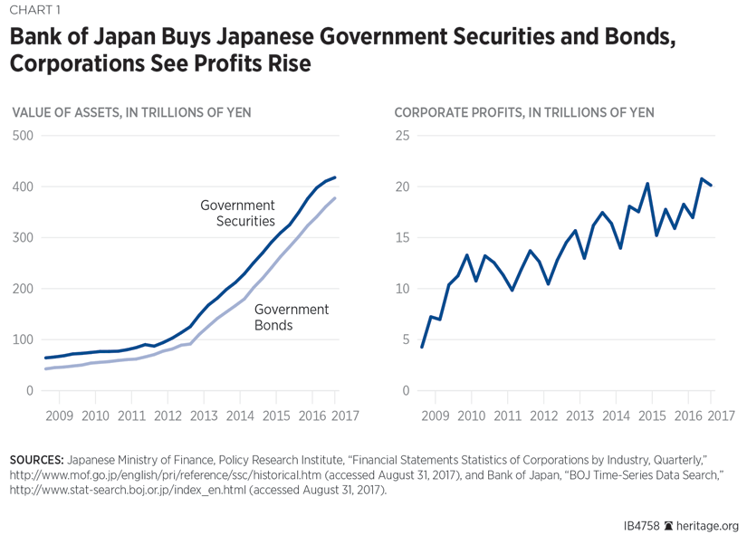 Bank of Japan Buys Japanese Government Securities and Bonds, Corporations See Profits Rise