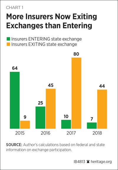 More Insurers Now Exiting Exchanges than Entering
