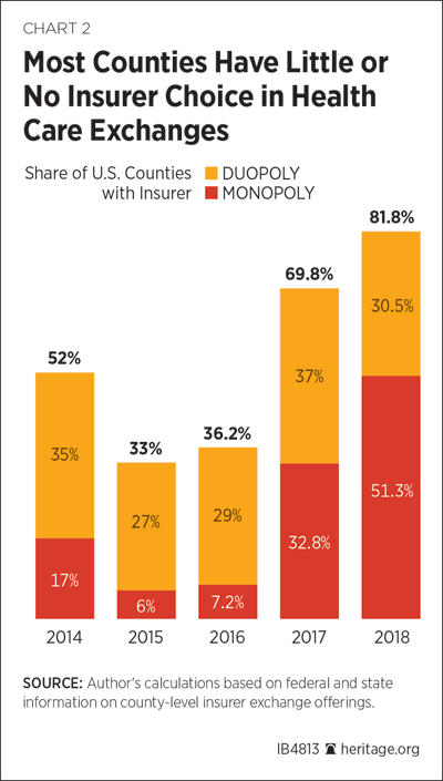 Most Counties Have Little or No Insurer Choice in Health Care Exchanges