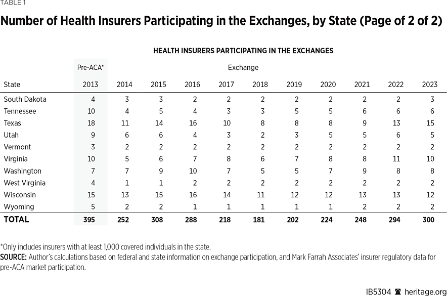 Obamacare Exchanges Stable for 2023, But with an Uncertain Future