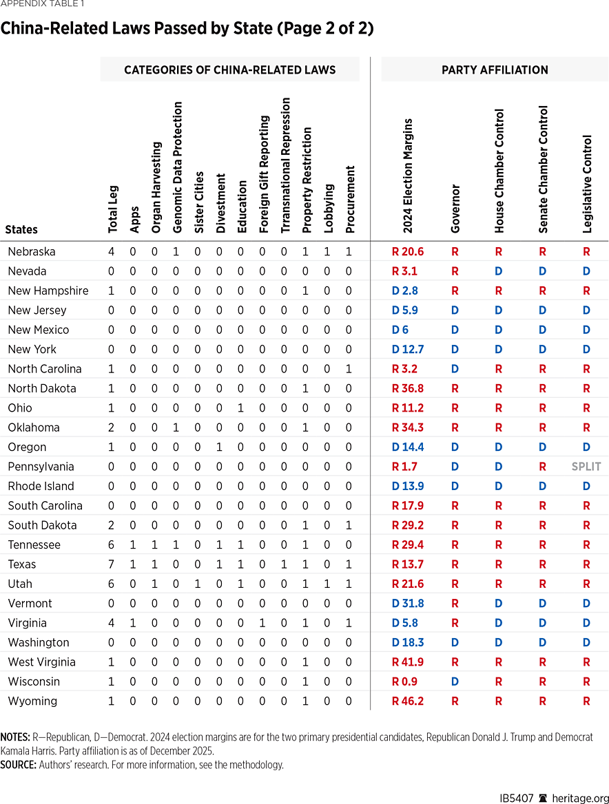 IB5407 Appendix Table