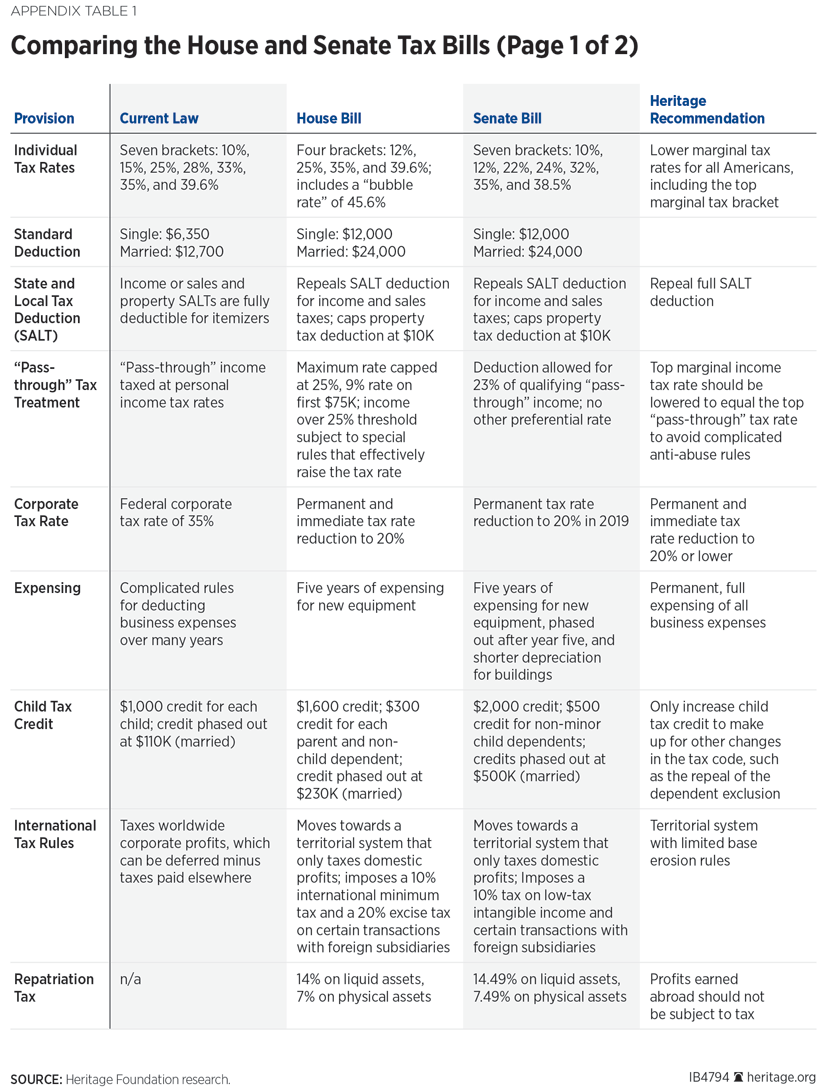 Comparing the House and Senate Tax Bills (Page 1 of 2)