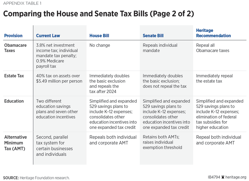 Comparing the House and Senate Tax Bills (Page 2 of 2)