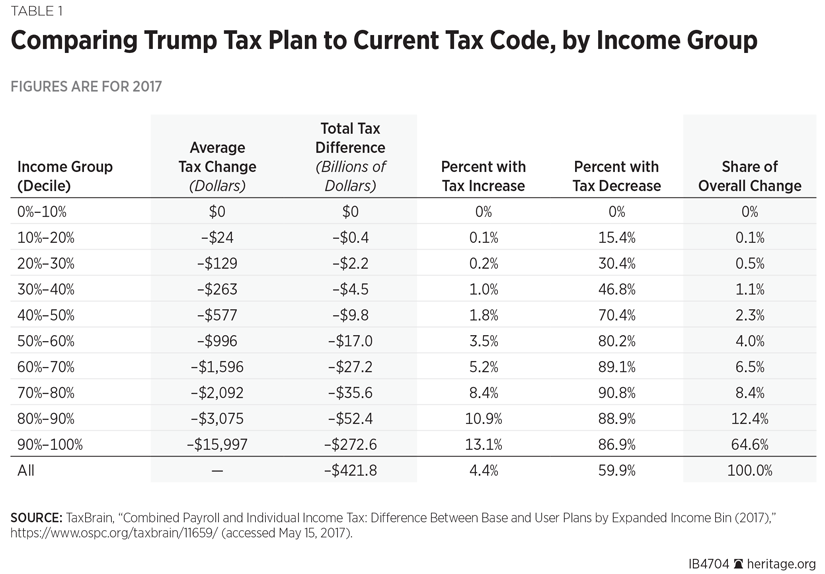 Comparing Trump Tax Plan to Current Tax Code, by Income Group