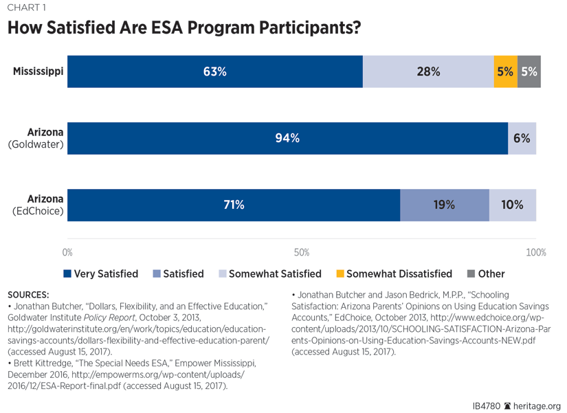 How Satisfied Are ESA Program Participants?