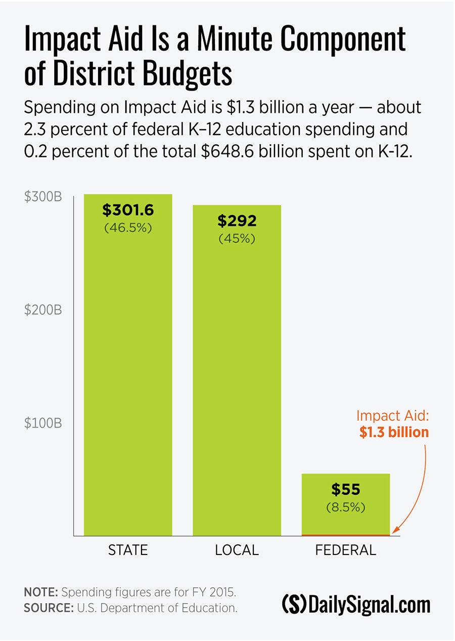 Impact Aid