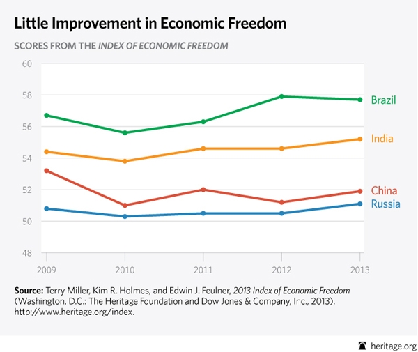 Little Improvement Economic Freedom