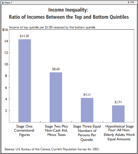 Income Inequality