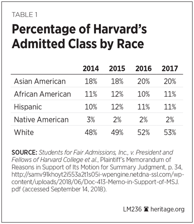 harvard discrimination racial university institutions elite heritage table america