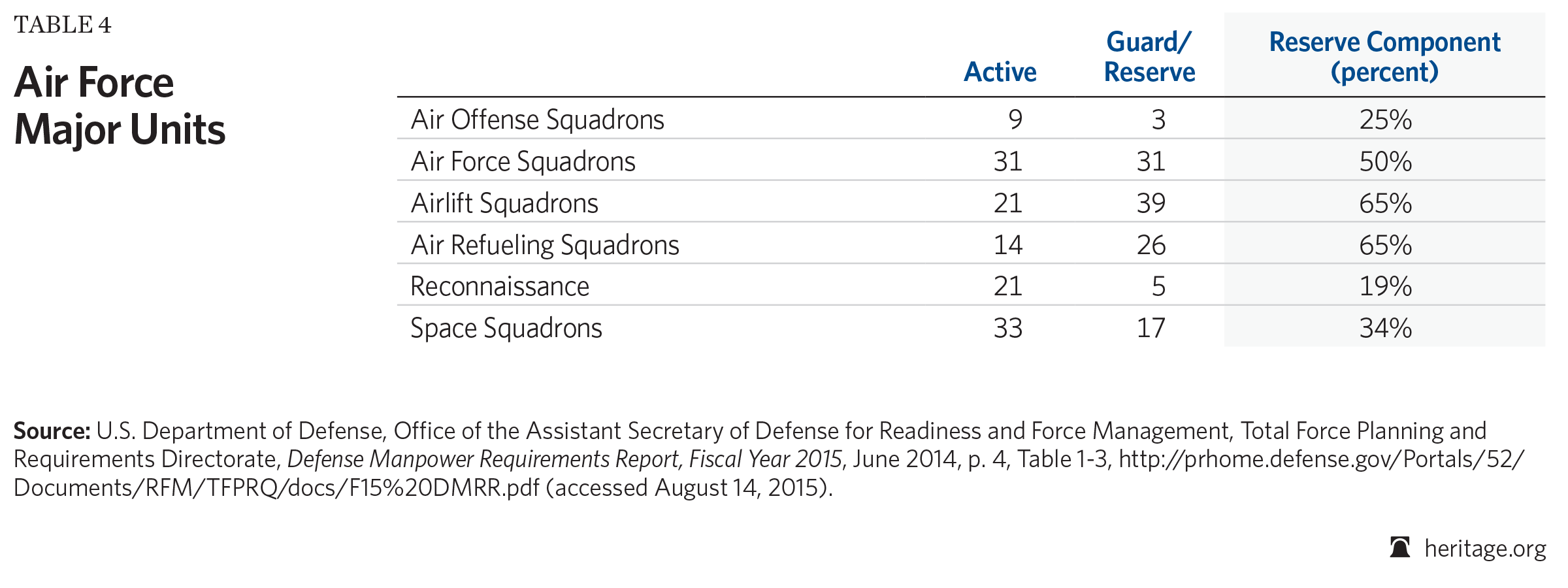 air force unit sizes