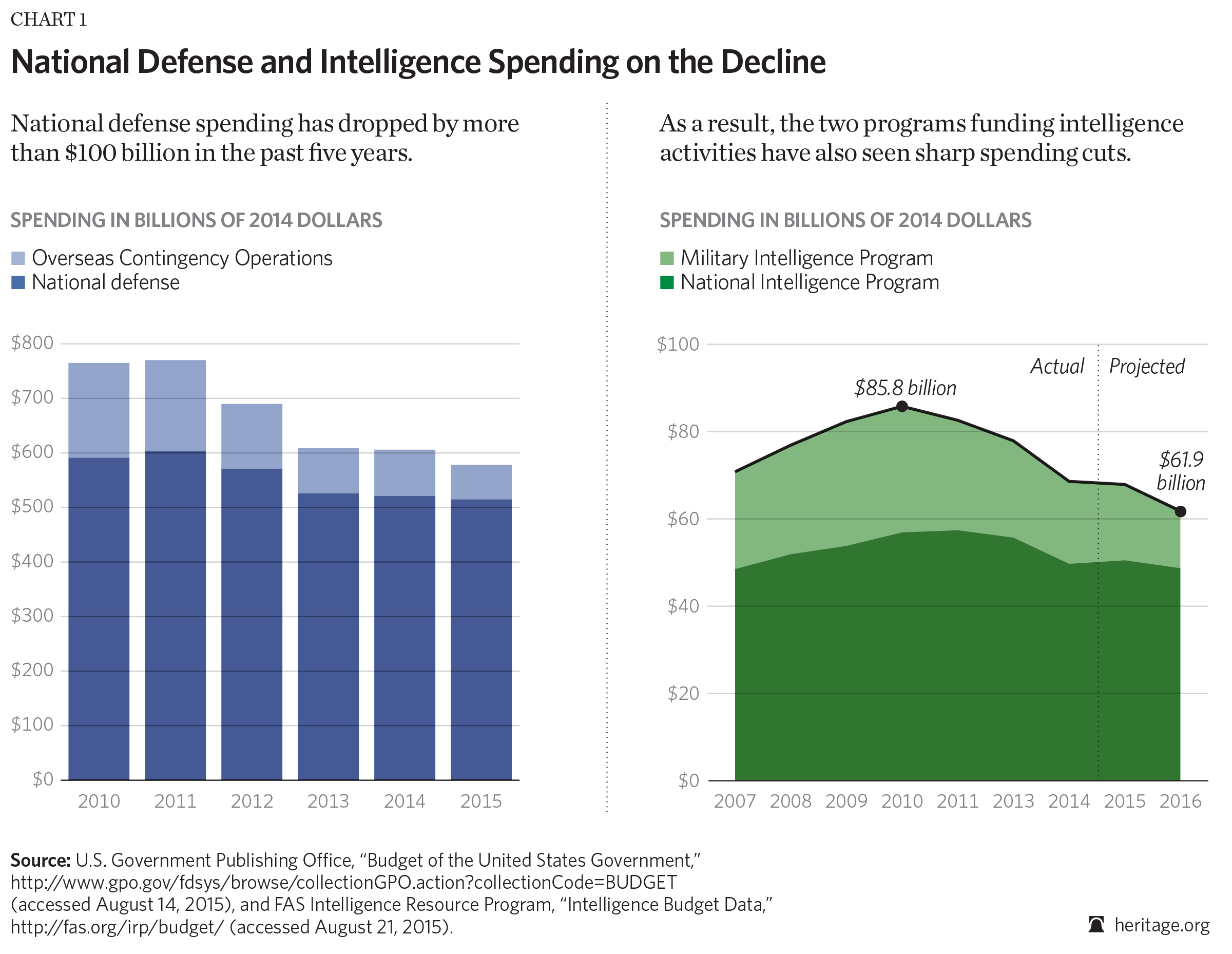 MS-2016-intelligence-and-national-defense-chart.png 