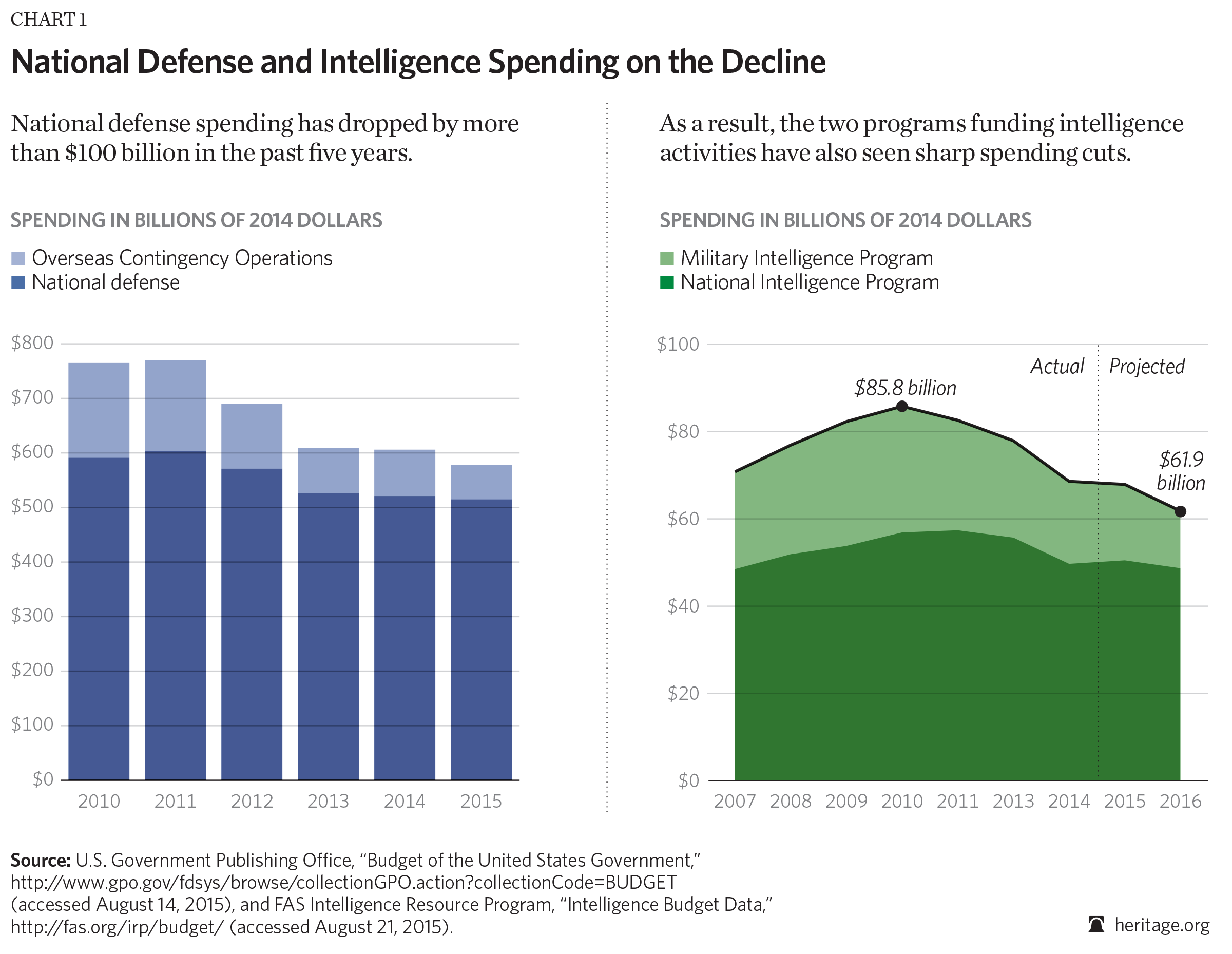 Undersecretary Of Defense For Intelligence Org Chart