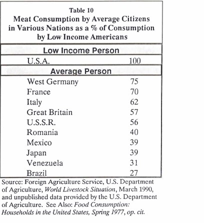 Meat Consumption by Average Citizen