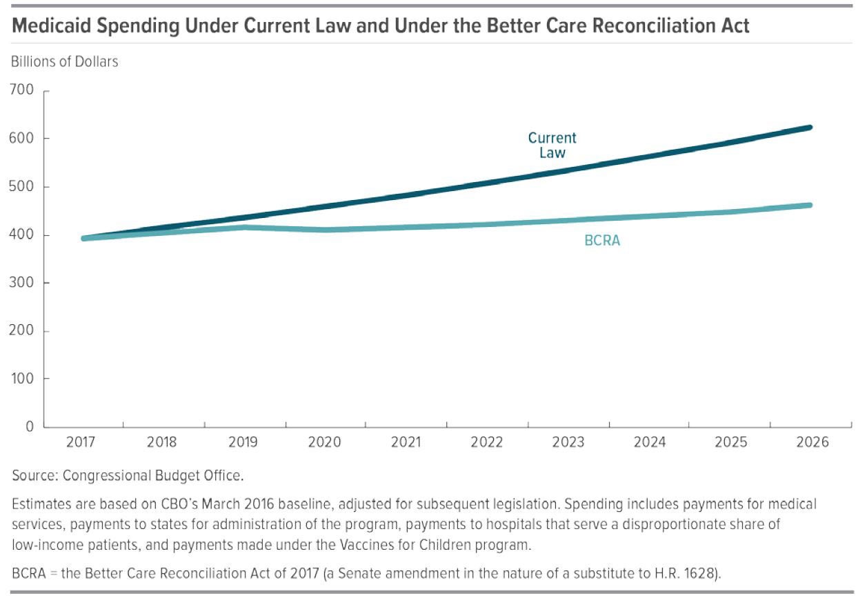 Medicaid Spending BCRA