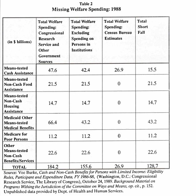 Missing Welfare Spending 1988