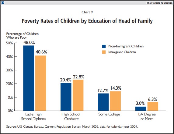 Poverty Rates of Children by Education of Head of Family