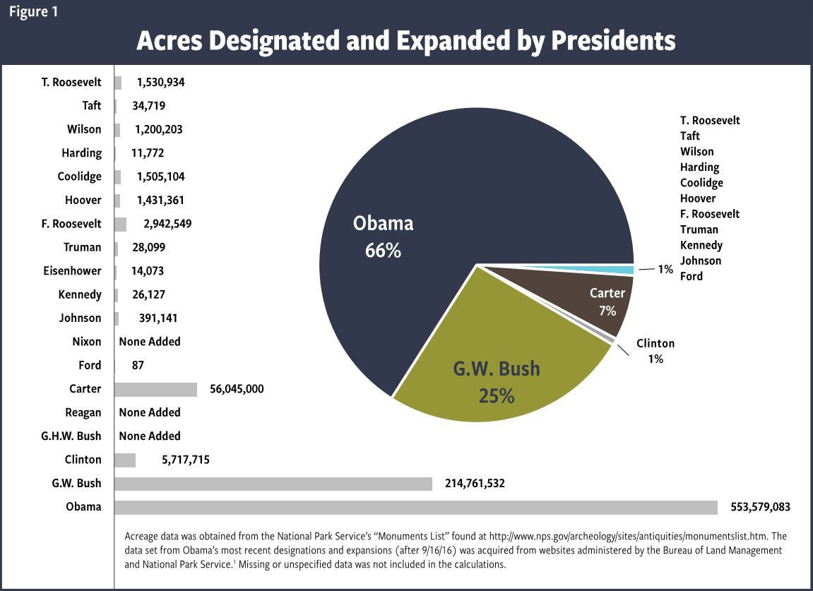 Presidents lands