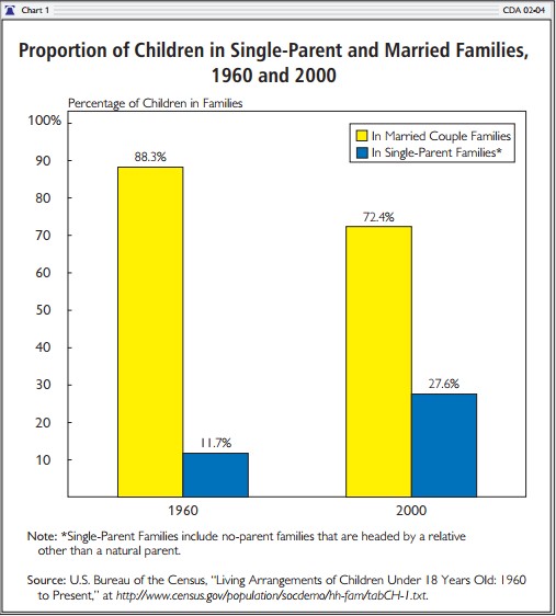 Proportion of Children in Single-Parent and Married Families, 1960 and 2000